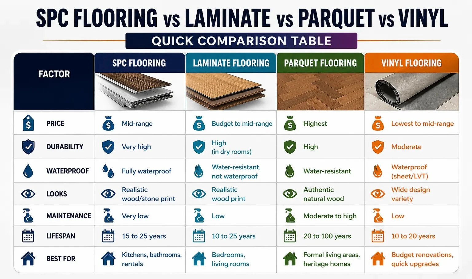 Quick Comparison Table on SPC Flooring vs Laminate vs Parquet vs Vinyl