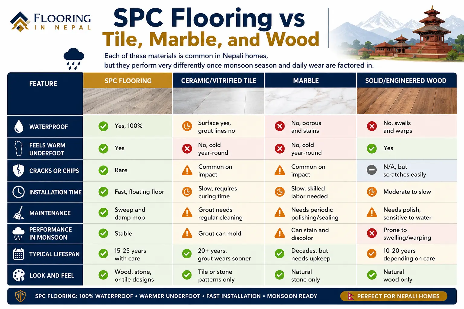 SPC Flooring vs Tile, Marble, and Wood in Nepal